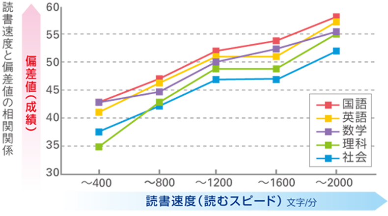 偏差値と読む速度グラフ